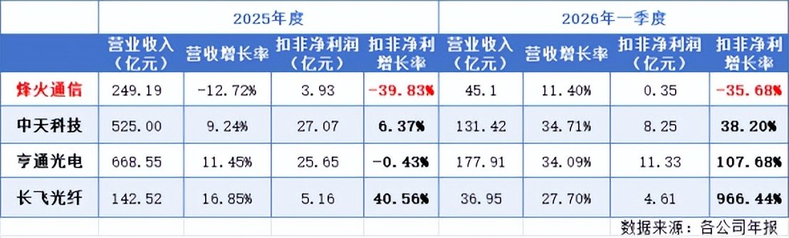 600亿烽火通信，猛攻商业航天！