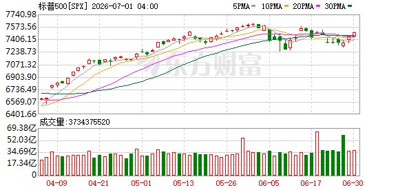 华尔街下半年展望：上调标普500指数目标位