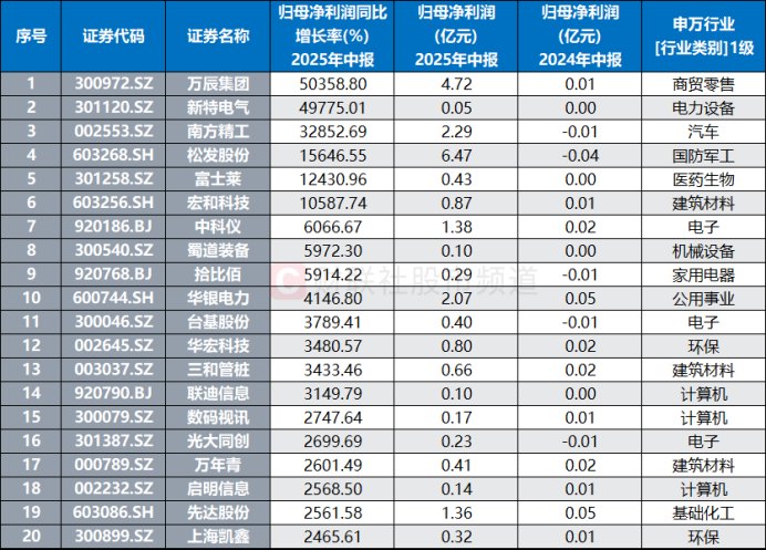 多股晋级连板！业绩行情悄然发酵 “预喜”股扎堆板块盘点 这些方向率先交卷
