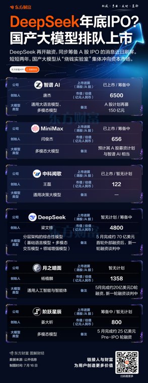 DeepSeek拟上市 国产大模型还有多少打新机会